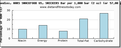 niacin and nutritional content in a snickers bar
